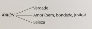 reprodução significado palavra grega Kalón, três sentidos: Verdade, Amor, Beleza